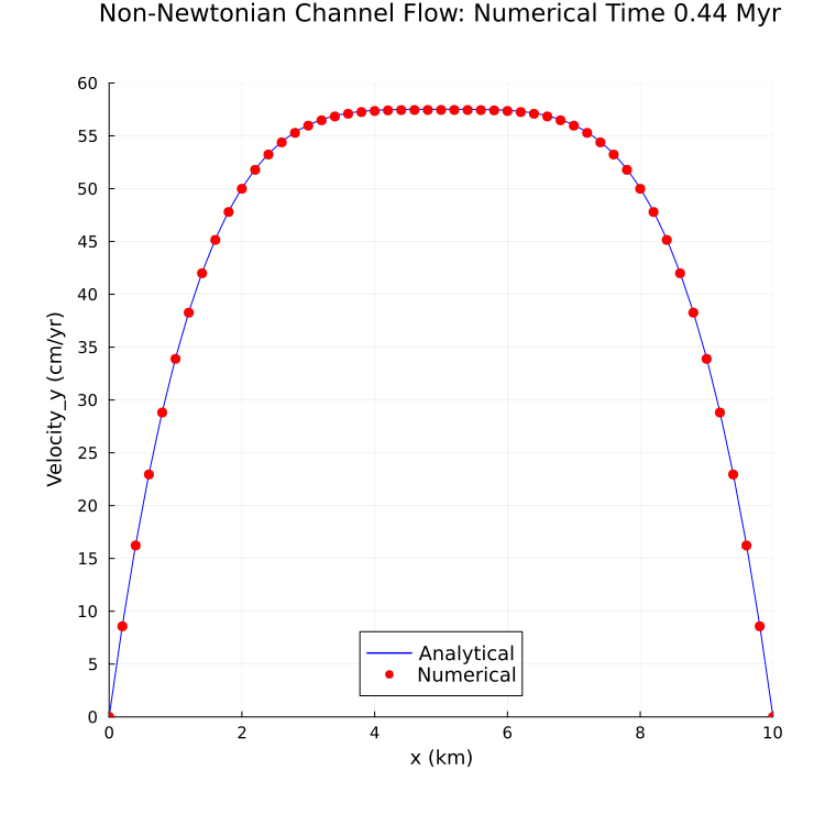 Channel Flow Non-Newtonian Benchmark (Velocity)