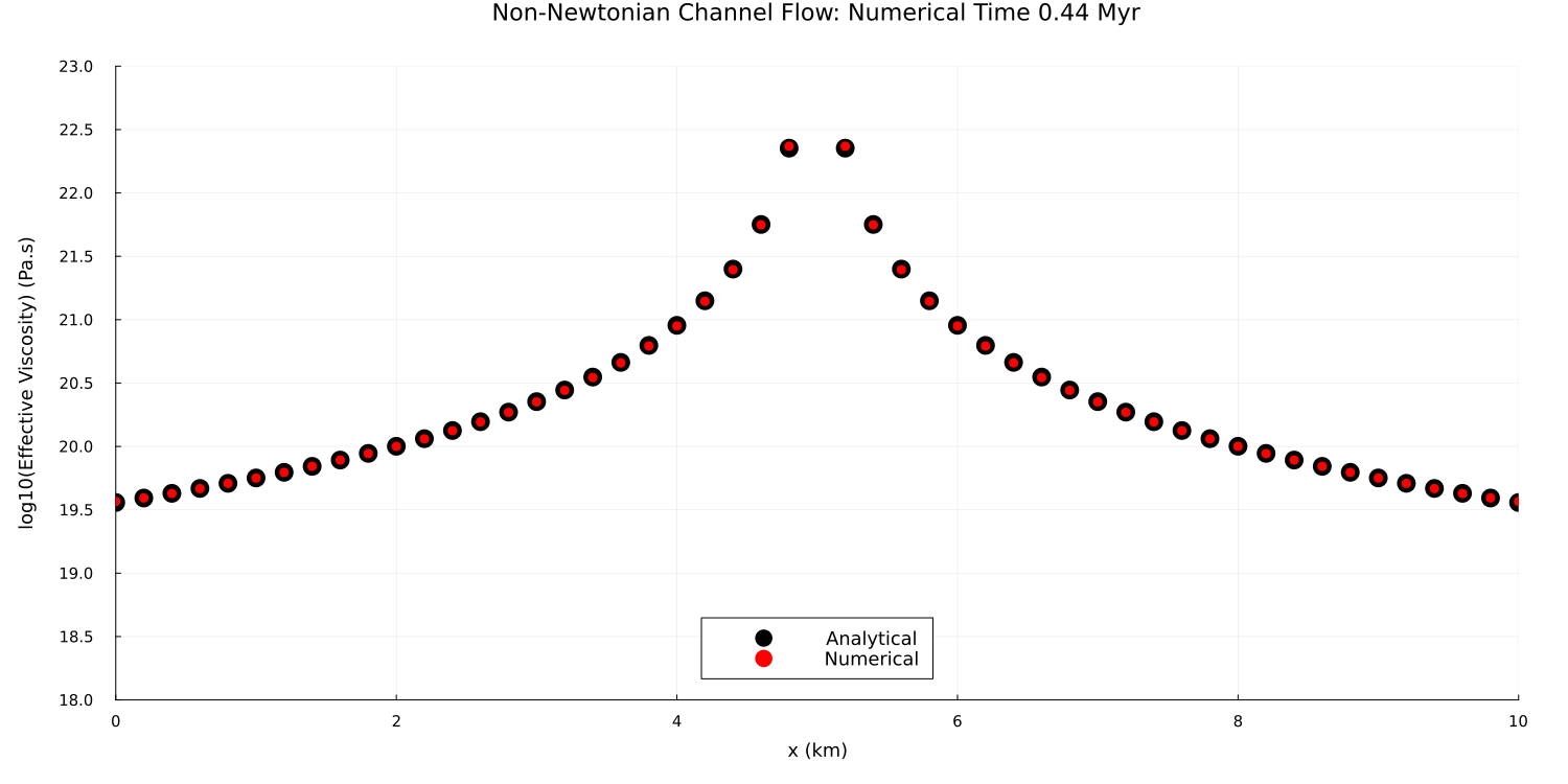Channel Flow Non-Newtonian Benchmark (Viscosity)