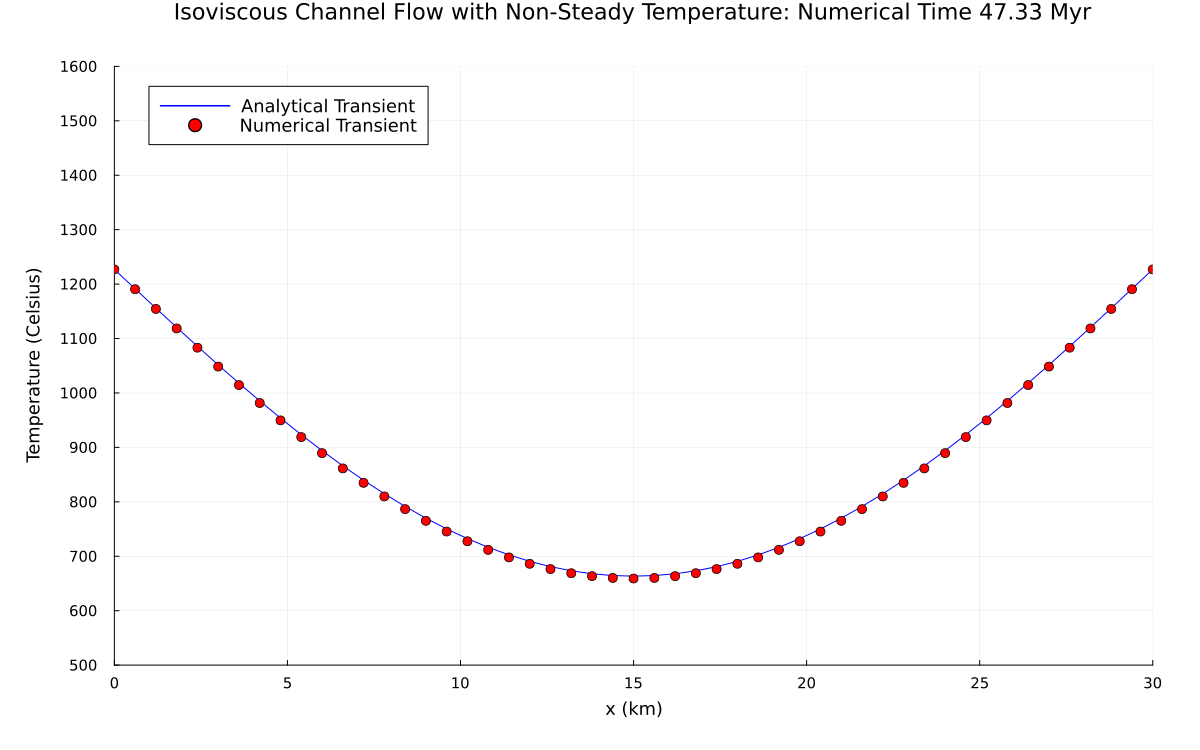 Channel Flow Non-steady Temperature