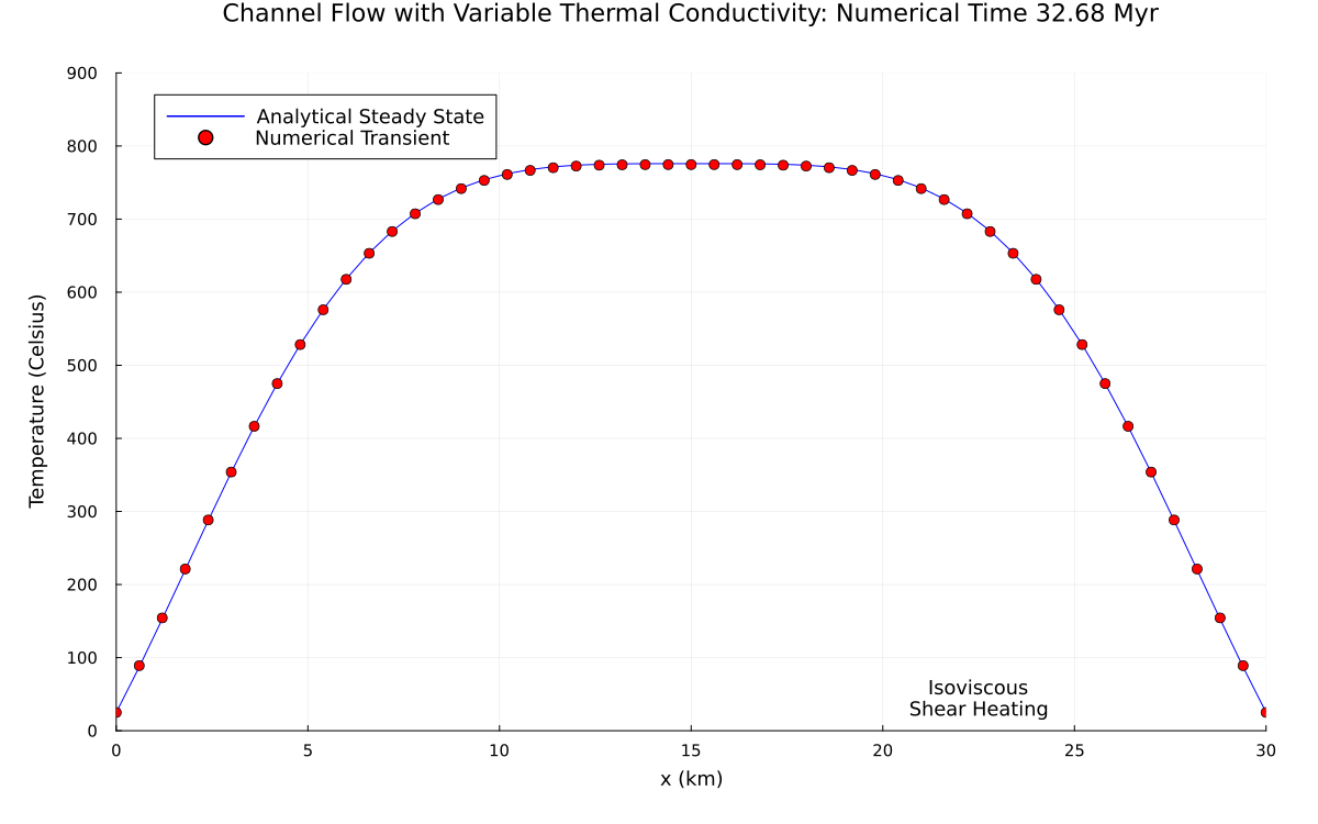 Couette Flow Viscous Heating Benchmark