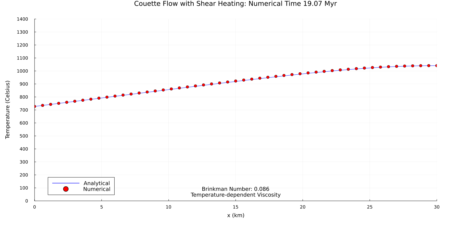 Couette Flow Viscous Heating Benchmark