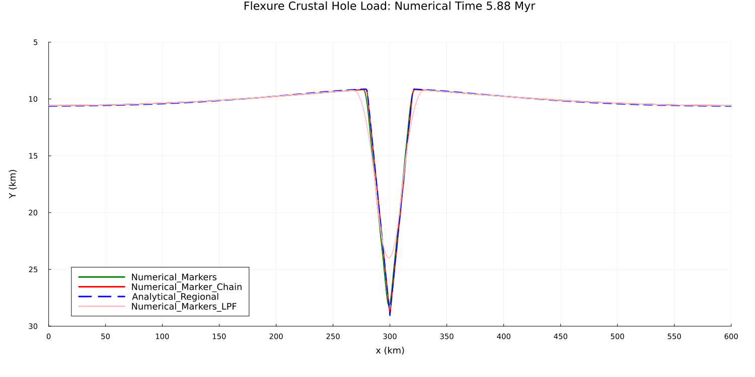 Flexure Triangular Hole Benchmark