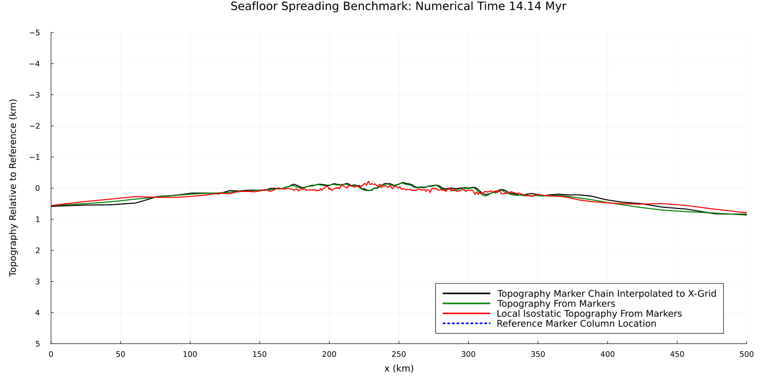 Seafloor Spreading Benchmark (Topography)