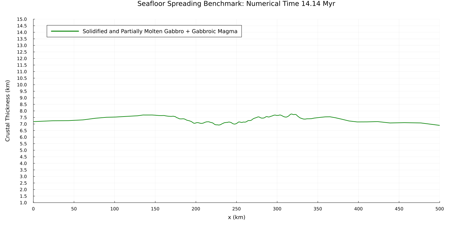 Seafloor Spreading Benchmark (Magmatic Crustal Thickness)