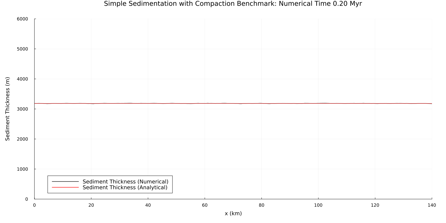Simple Sedimentation Benchmark (Topography)