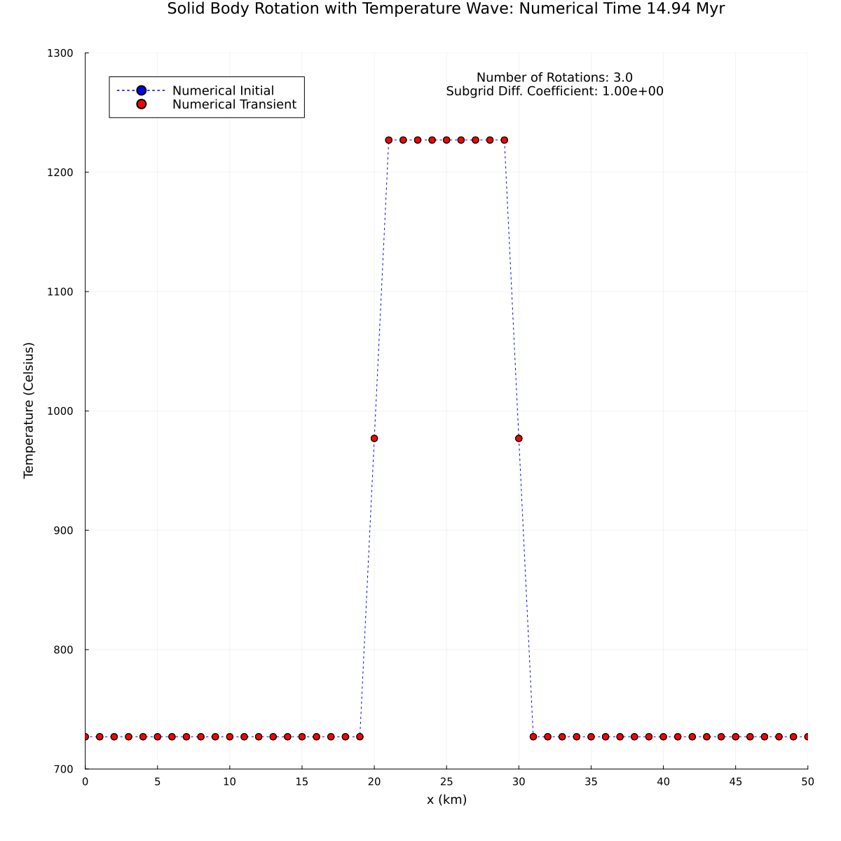 Solid Body Rotation Benchmark