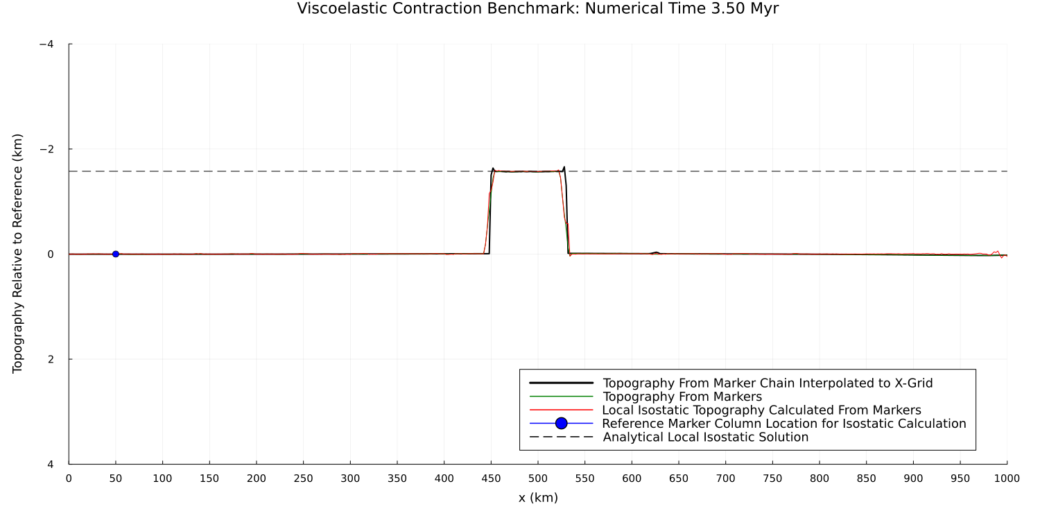 Viscoelastic Contraction (Asymmetric)