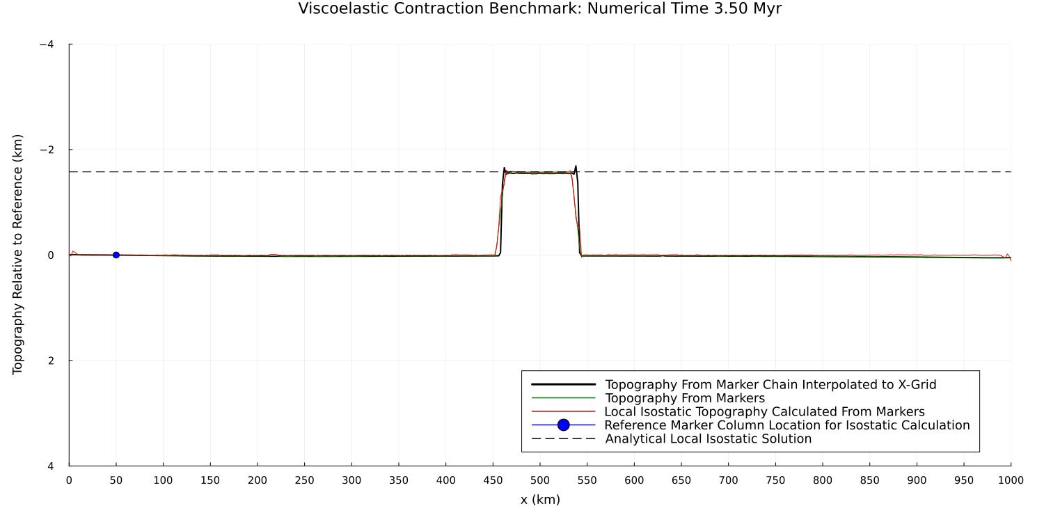 Viscoelastic Contraction