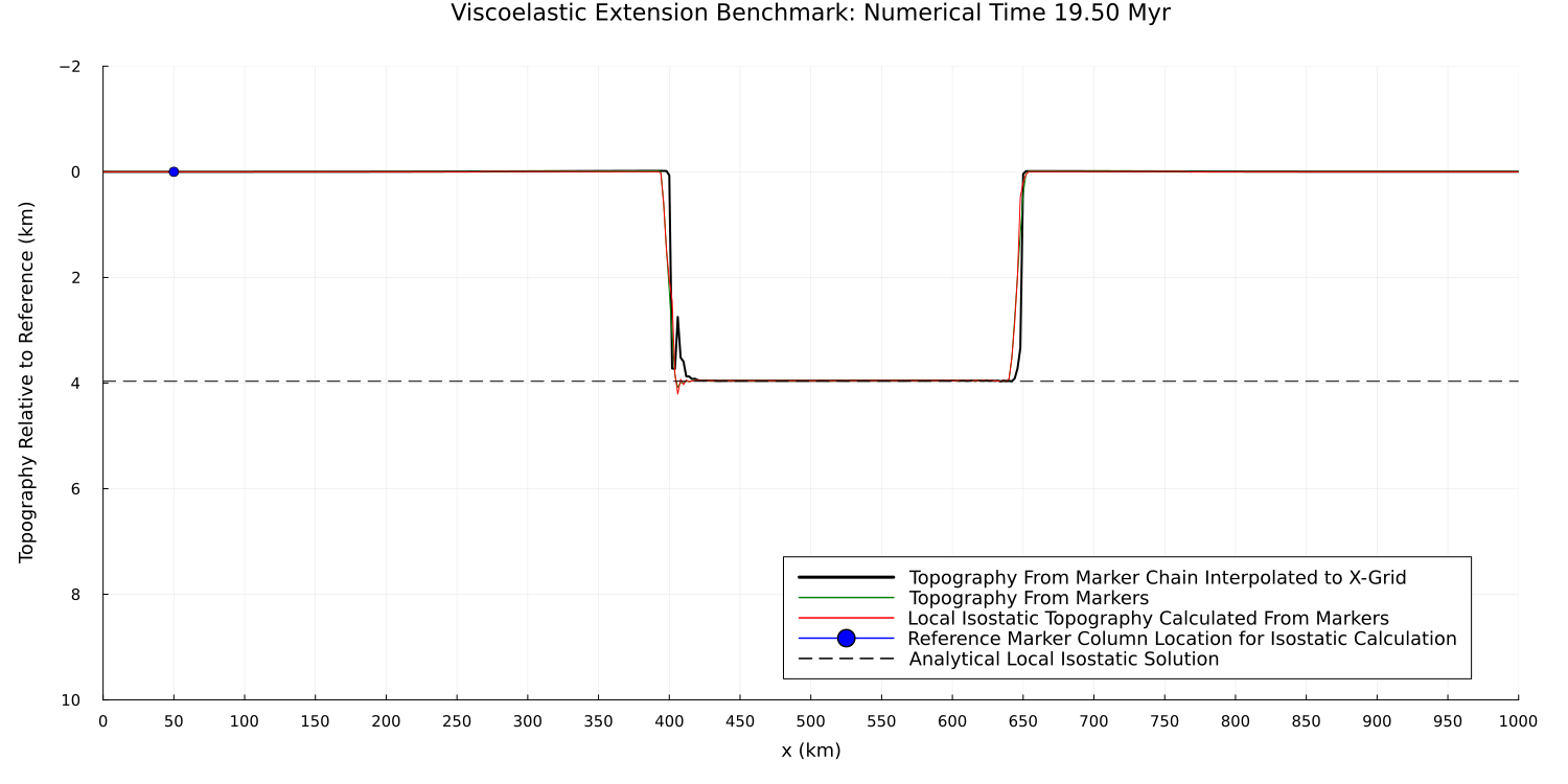 Viscoelastic Extension Benchmark (Asymmetric)
