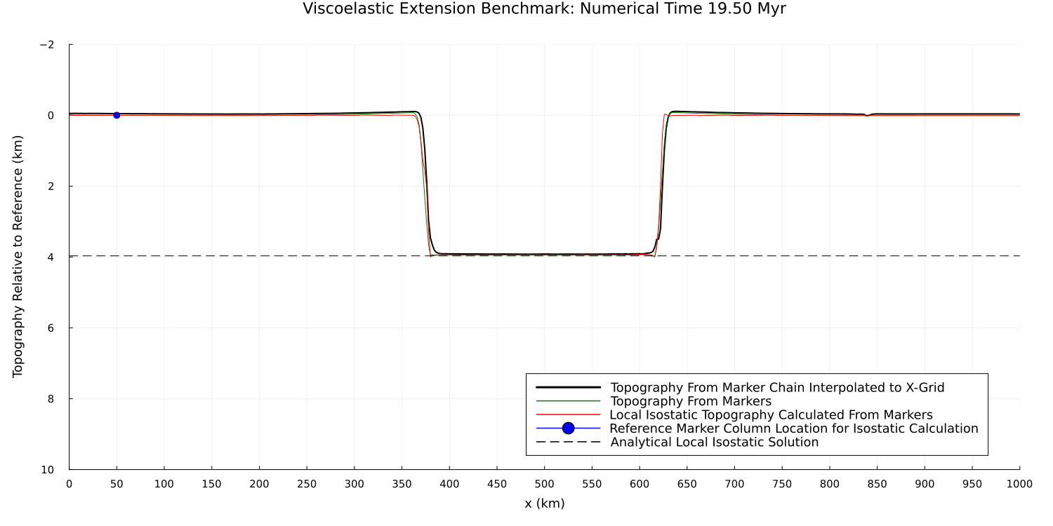 Viscoelastic Extension Inflow/Outflow Along Sides Benchmark