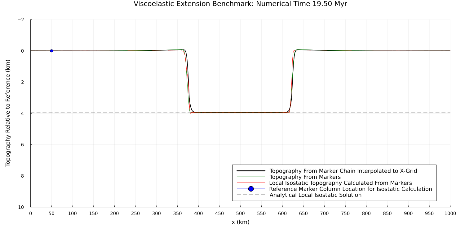 Viscoelastic Extension Benchmark