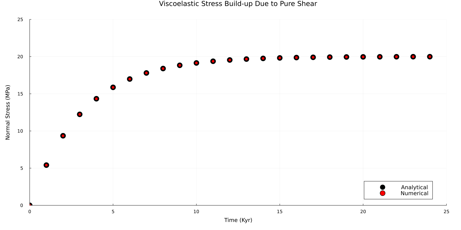 Viscoelastic Stress Buildup Benchmark