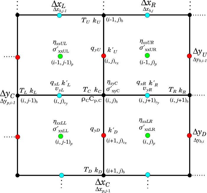 Heat Equation Stencil